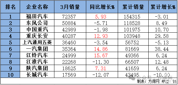 福田奪冠 重汽/東風爭第二 江鈴漲16%!商用車3月銷量前十出爐