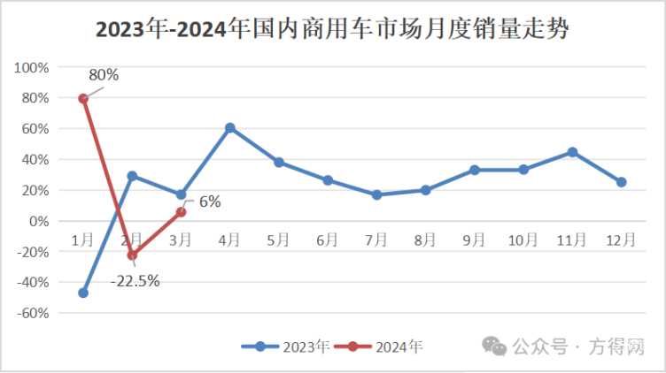 福田奪冠 重汽/東風爭第二 江鈴漲16%!商用車3月銷量前十出爐