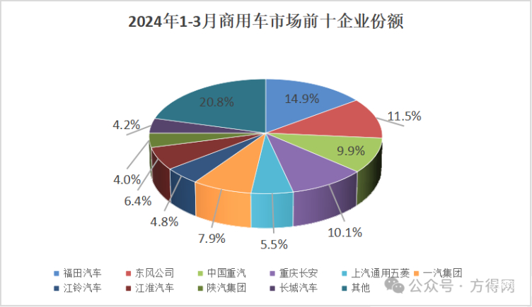 福田奪冠 重汽/東風爭第二 江鈴漲16%!商用車3月銷量前十出爐