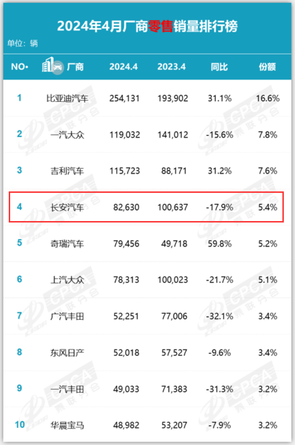 4月售82630臺(tái),長安汽車銷量下滑,著實(shí)讓人始料未及