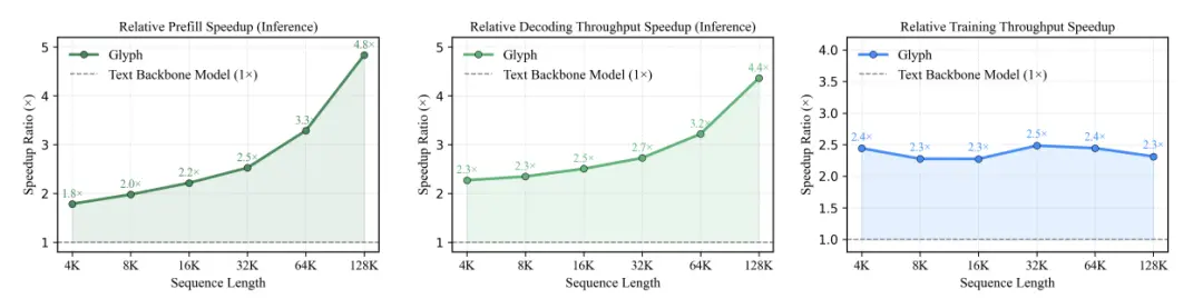智譜運氣是差一點點,視覺Token研究又和DeepSeek撞車了