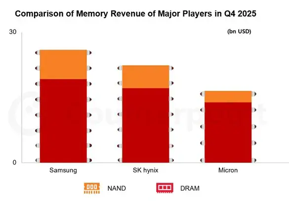逆轉SK海力士！三星重奪全球DRAM市場頭把交椅
