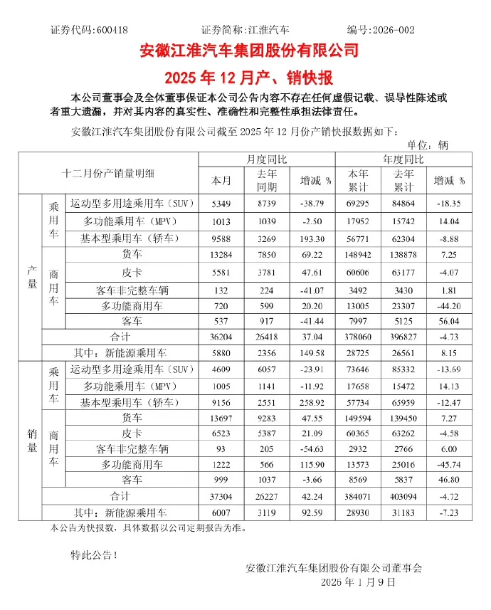 江淮汽車(chē)2025年總銷(xiāo)量38.4萬(wàn)輛 較去年下降4.72%