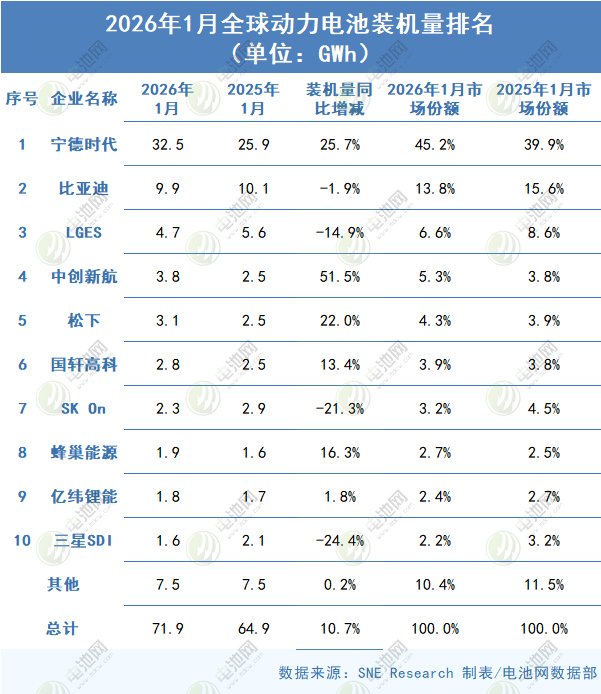 1月全球動(dòng)力電池裝車量TOP10：寧德時(shí)代拿下近5成 一韓企滑落第十